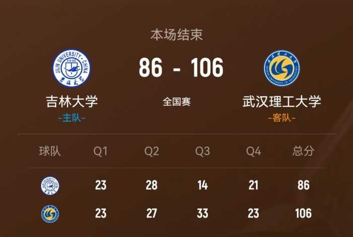 武汉理工轻取吉林大学 韩雨琛30+11 张智博28分 方伯杨25+7+5